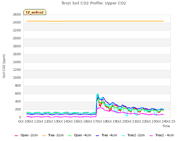 plot of Tonzi Soil CO2 Profile: Upper CO2