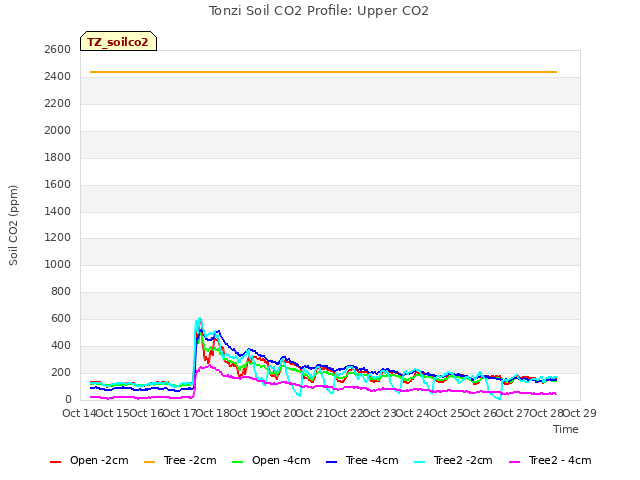 plot of Tonzi Soil CO2 Profile: Upper CO2