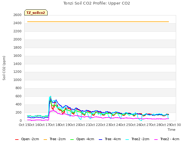 plot of Tonzi Soil CO2 Profile: Upper CO2