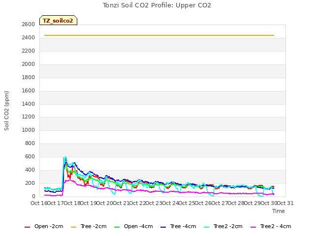 plot of Tonzi Soil CO2 Profile: Upper CO2