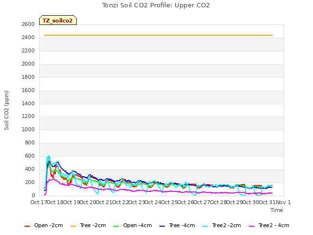 plot of Tonzi Soil CO2 Profile: Upper CO2