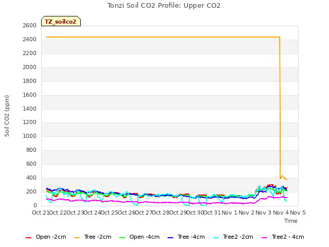 plot of Tonzi Soil CO2 Profile: Upper CO2