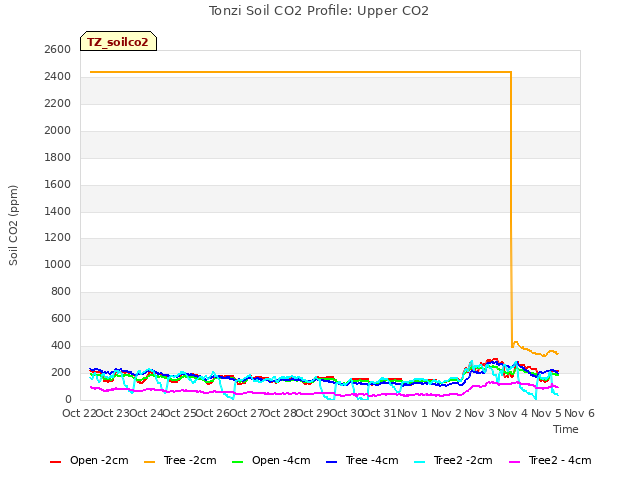 plot of Tonzi Soil CO2 Profile: Upper CO2