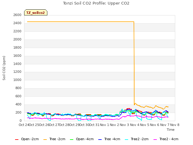 plot of Tonzi Soil CO2 Profile: Upper CO2