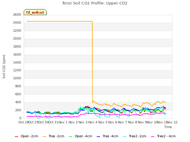 plot of Tonzi Soil CO2 Profile: Upper CO2