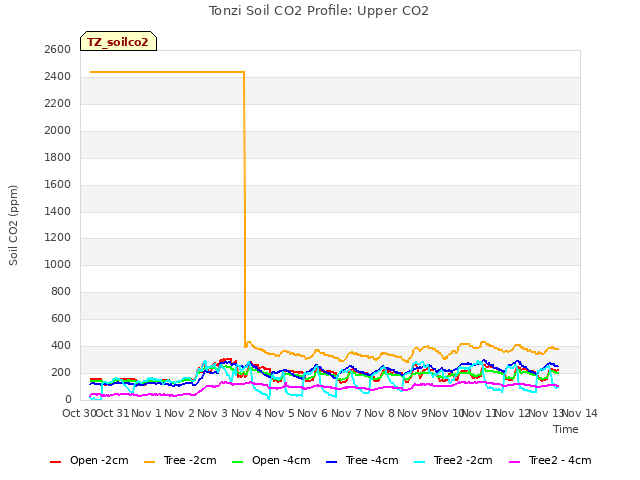 plot of Tonzi Soil CO2 Profile: Upper CO2