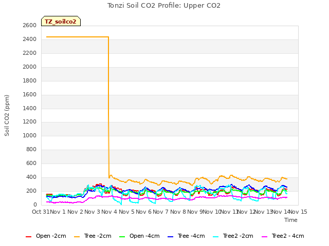 plot of Tonzi Soil CO2 Profile: Upper CO2