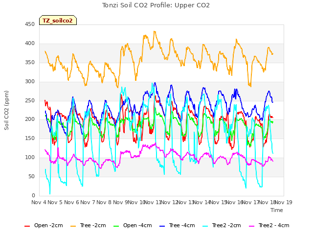 plot of Tonzi Soil CO2 Profile: Upper CO2