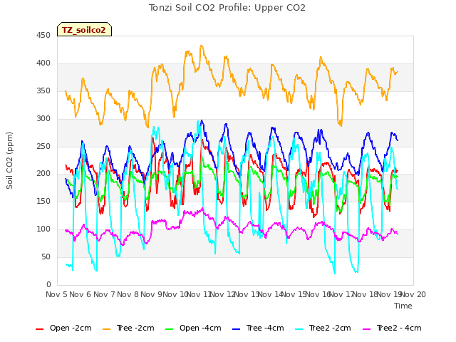 plot of Tonzi Soil CO2 Profile: Upper CO2