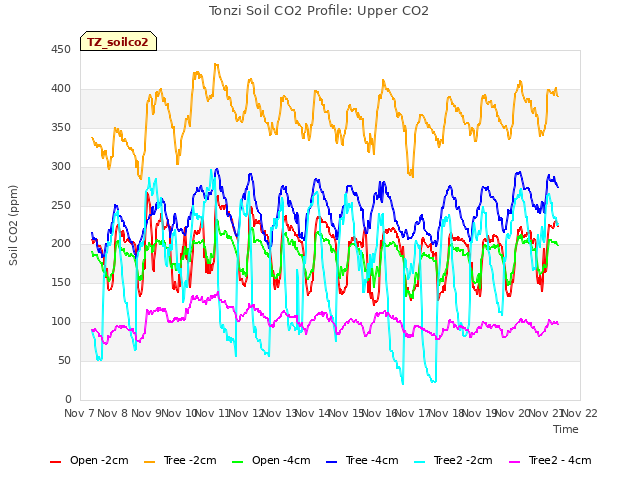 plot of Tonzi Soil CO2 Profile: Upper CO2