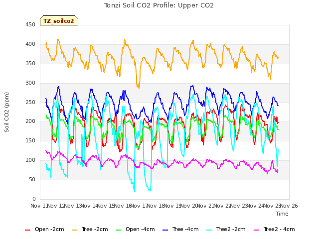 plot of Tonzi Soil CO2 Profile: Upper CO2