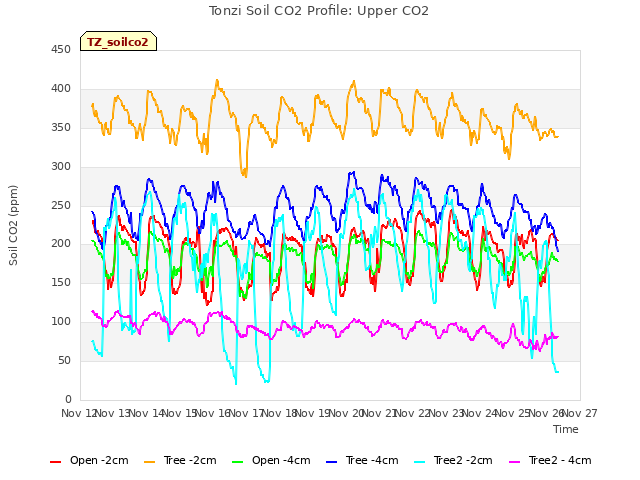 plot of Tonzi Soil CO2 Profile: Upper CO2