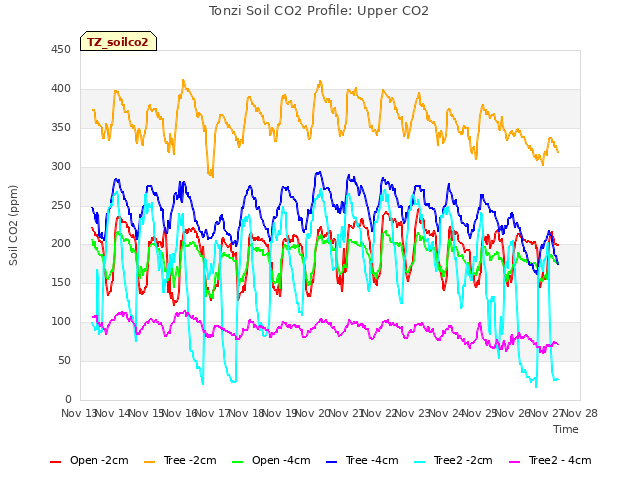 plot of Tonzi Soil CO2 Profile: Upper CO2