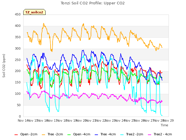 plot of Tonzi Soil CO2 Profile: Upper CO2