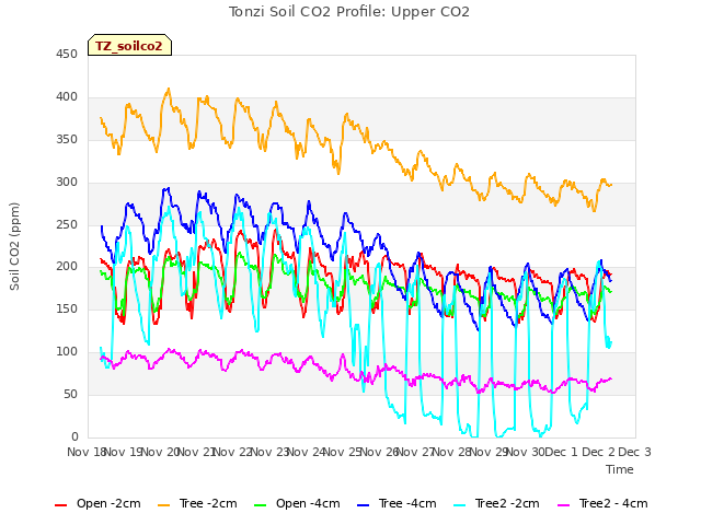 plot of Tonzi Soil CO2 Profile: Upper CO2