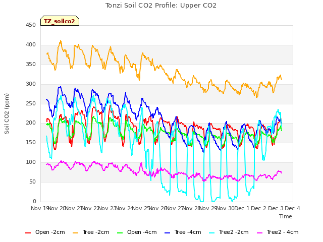 plot of Tonzi Soil CO2 Profile: Upper CO2