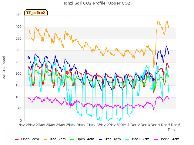 plot of Tonzi Soil CO2 Profile: Upper CO2