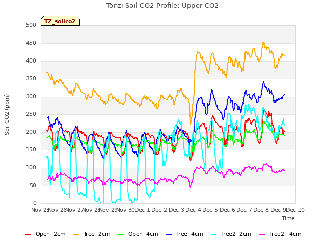 plot of Tonzi Soil CO2 Profile: Upper CO2