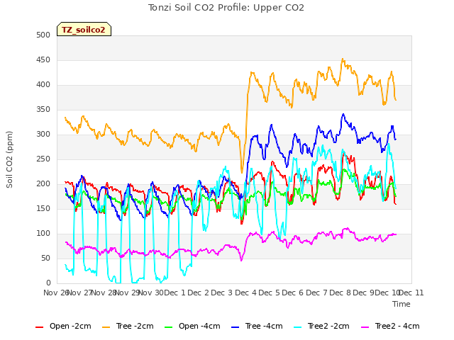 plot of Tonzi Soil CO2 Profile: Upper CO2