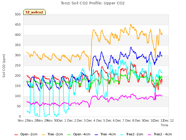 plot of Tonzi Soil CO2 Profile: Upper CO2