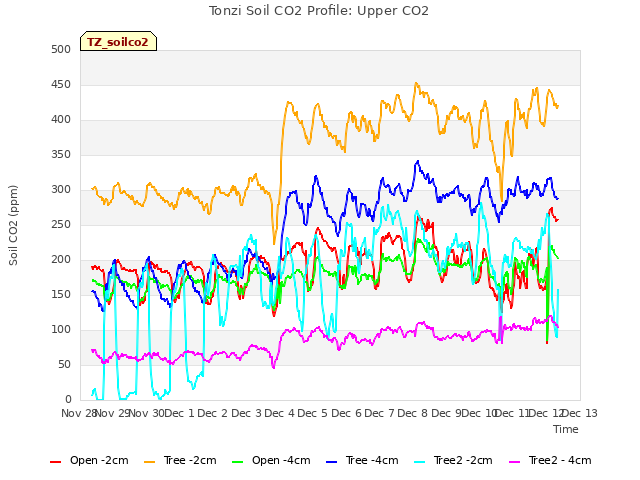 plot of Tonzi Soil CO2 Profile: Upper CO2