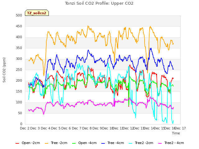 plot of Tonzi Soil CO2 Profile: Upper CO2