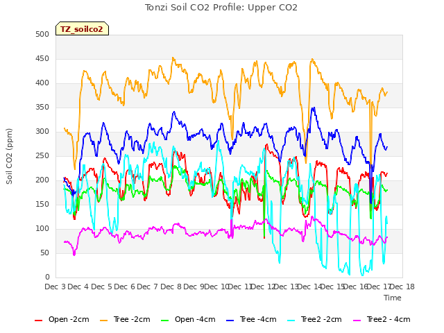 plot of Tonzi Soil CO2 Profile: Upper CO2