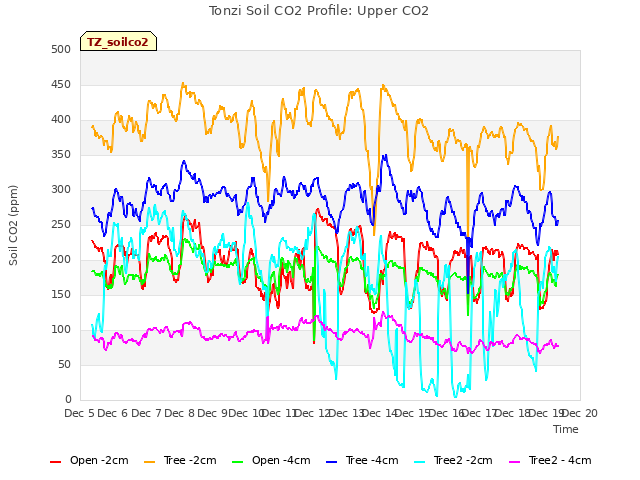 plot of Tonzi Soil CO2 Profile: Upper CO2