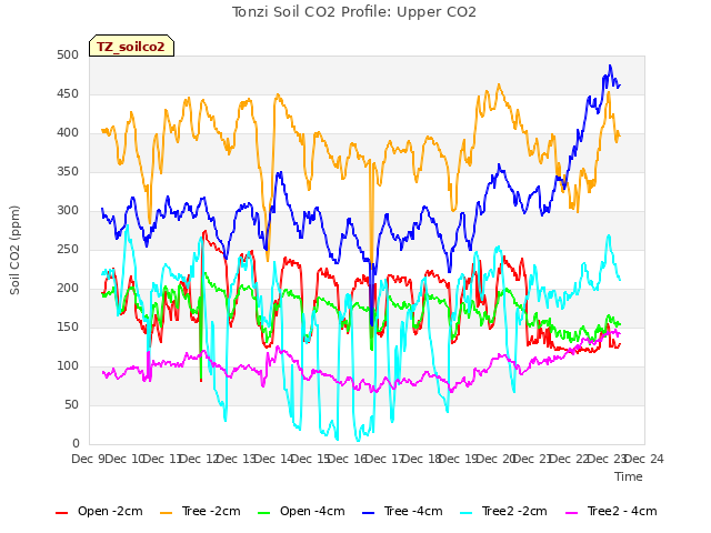 plot of Tonzi Soil CO2 Profile: Upper CO2