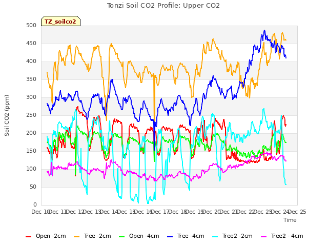 plot of Tonzi Soil CO2 Profile: Upper CO2