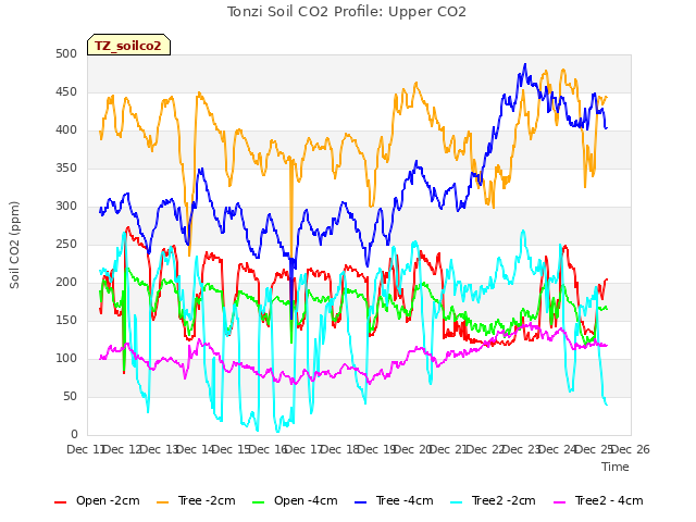 plot of Tonzi Soil CO2 Profile: Upper CO2