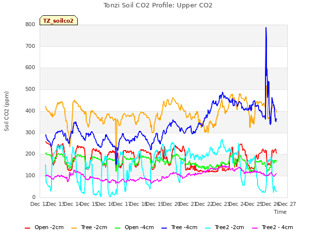 plot of Tonzi Soil CO2 Profile: Upper CO2