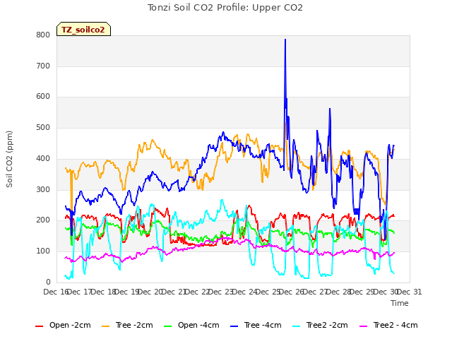 plot of Tonzi Soil CO2 Profile: Upper CO2