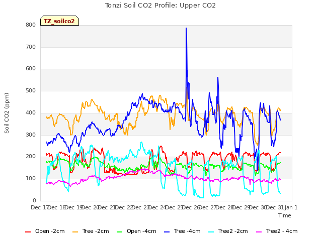 plot of Tonzi Soil CO2 Profile: Upper CO2