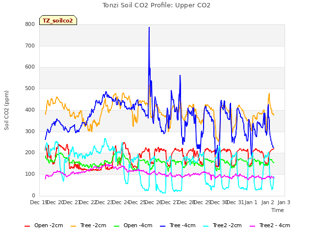 plot of Tonzi Soil CO2 Profile: Upper CO2