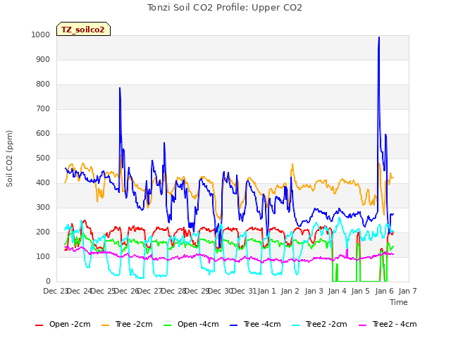 plot of Tonzi Soil CO2 Profile: Upper CO2