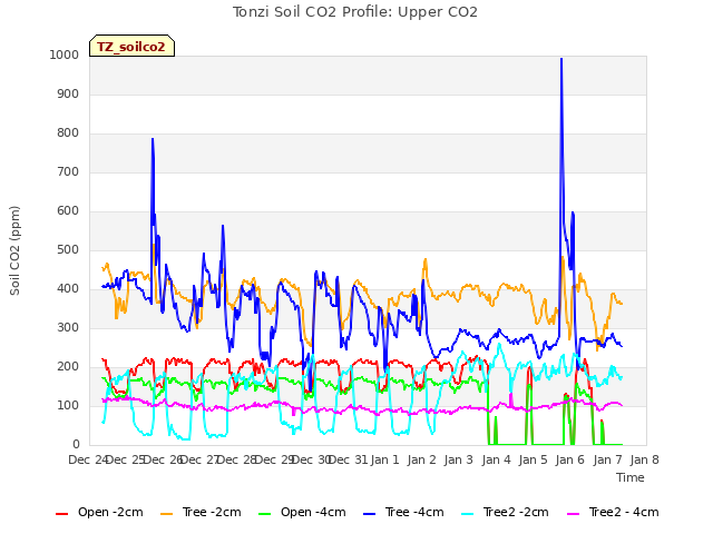 plot of Tonzi Soil CO2 Profile: Upper CO2