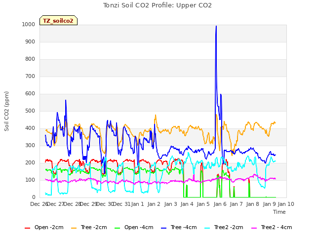 plot of Tonzi Soil CO2 Profile: Upper CO2