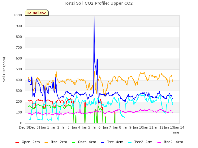 plot of Tonzi Soil CO2 Profile: Upper CO2