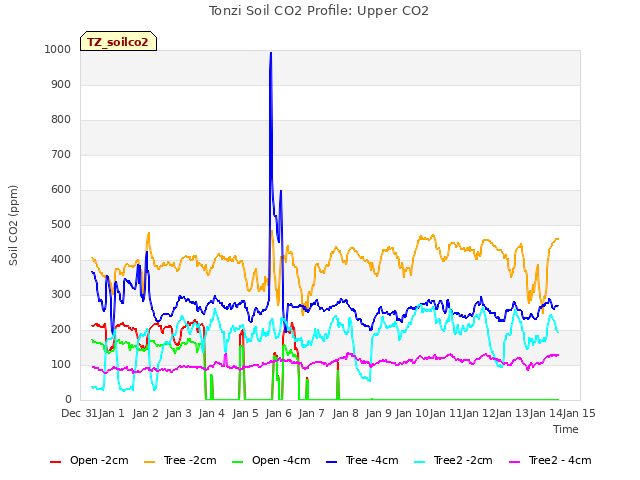 plot of Tonzi Soil CO2 Profile: Upper CO2