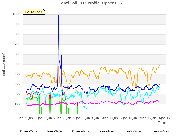 plot of Tonzi Soil CO2 Profile: Upper CO2