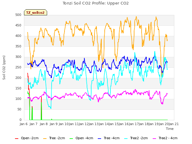 plot of Tonzi Soil CO2 Profile: Upper CO2