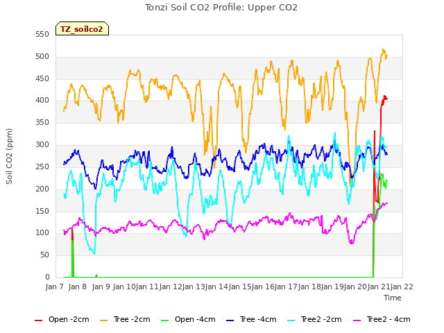 plot of Tonzi Soil CO2 Profile: Upper CO2