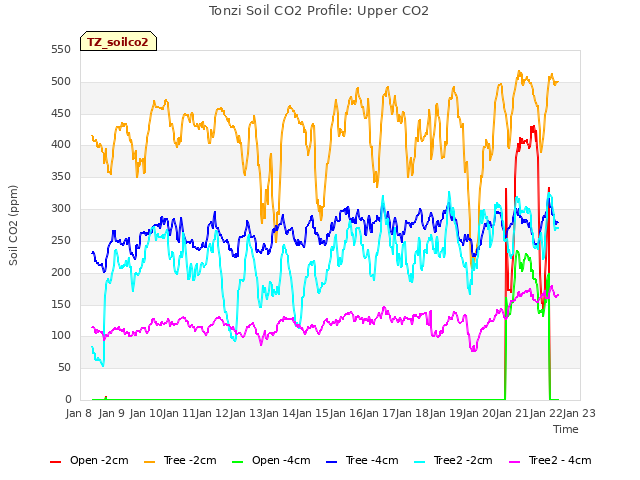 plot of Tonzi Soil CO2 Profile: Upper CO2