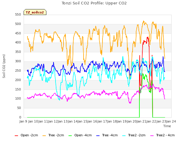 plot of Tonzi Soil CO2 Profile: Upper CO2