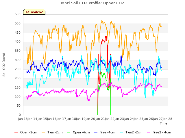 plot of Tonzi Soil CO2 Profile: Upper CO2