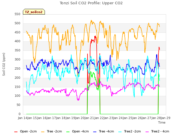 plot of Tonzi Soil CO2 Profile: Upper CO2