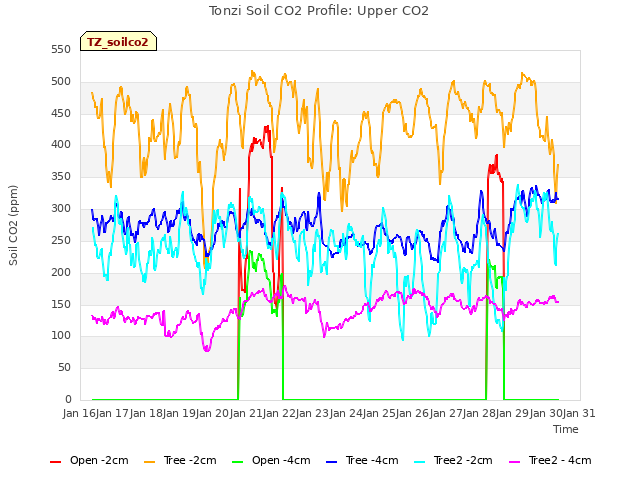 plot of Tonzi Soil CO2 Profile: Upper CO2