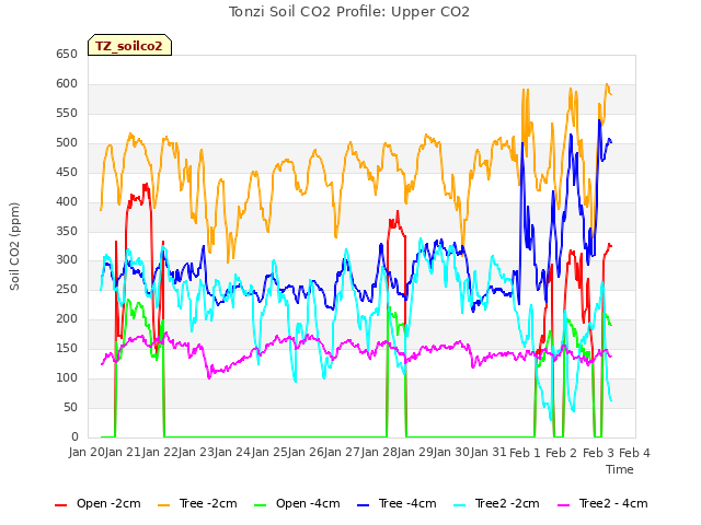 plot of Tonzi Soil CO2 Profile: Upper CO2