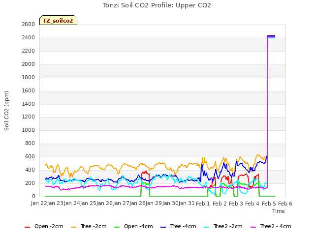 plot of Tonzi Soil CO2 Profile: Upper CO2